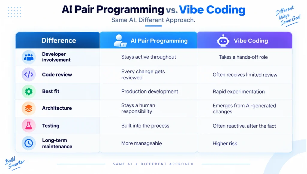 AI Pair Programming vs. Vibe Coding