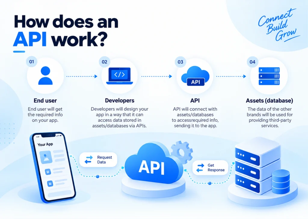API Integration for Mobile Apps