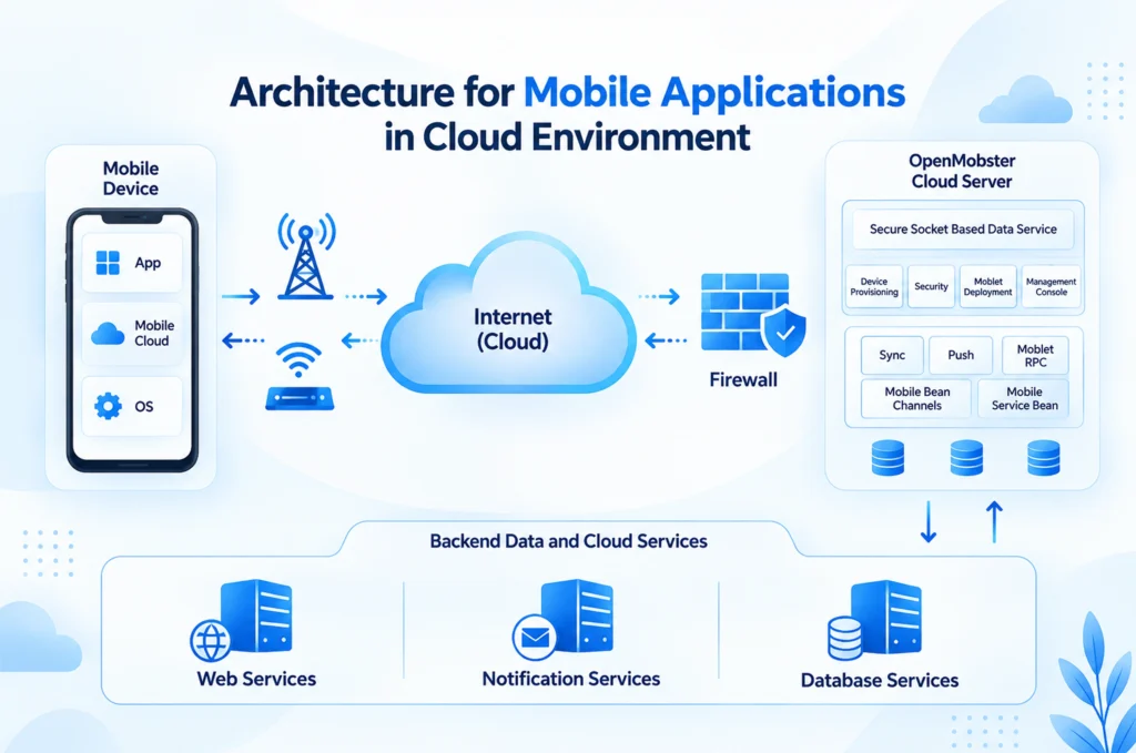 Cloud Architecture for Mobile Apps