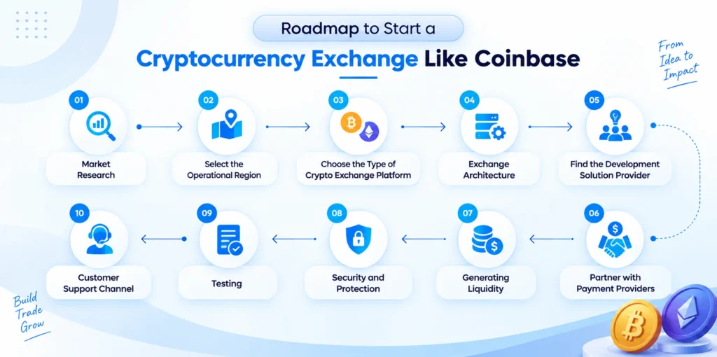 How to Start a Crypto Exchange