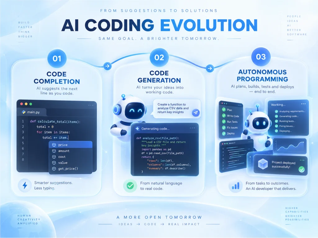 The Evolution_ From Code Completion to AI Software Engineering