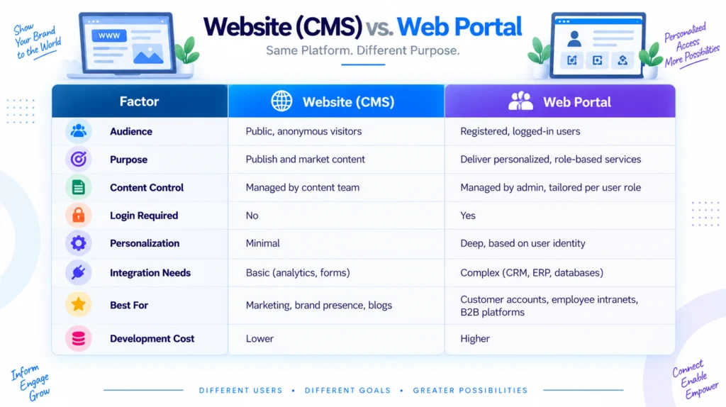 Web Portal vs Website: The Core Difference