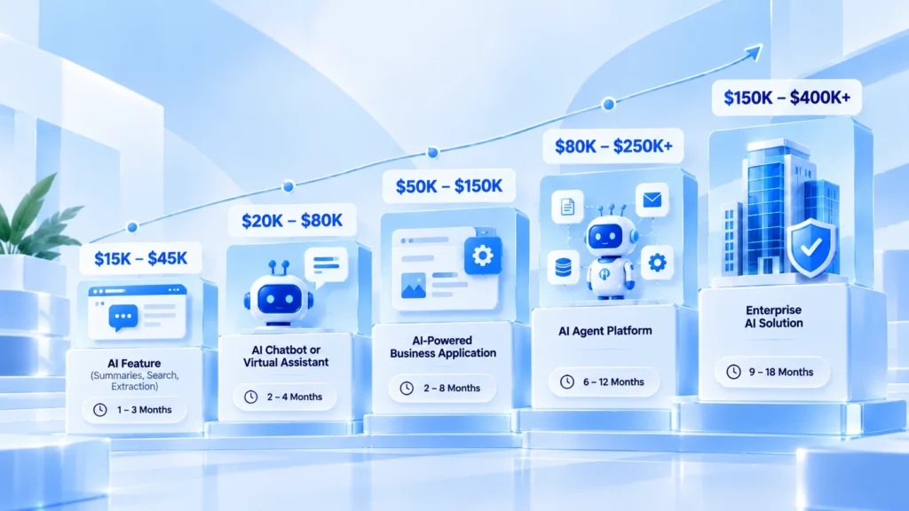 AI app costs and timelines in 2026: AI feature $15K to $45K, AI chatbot or virtual assistant $20K to $80K, AI-powered business application $50K to $150K, AI agent platform $80K to $250K+, enterprise AI solution $150K to $400K+