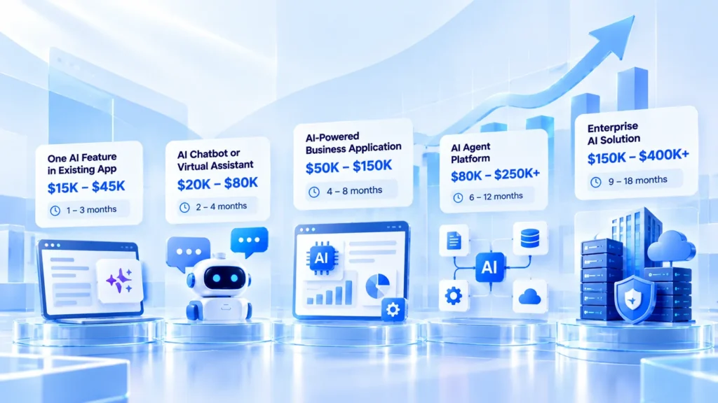 AI app development cost by app type in 2026: one AI feature $15K to $45K, AI chatbot $20K to $80K, AI-powered business application $50K to $150K, AI agent platform $80K to $250K+, enterprise AI solution $150K to $400K+, with typical timelines