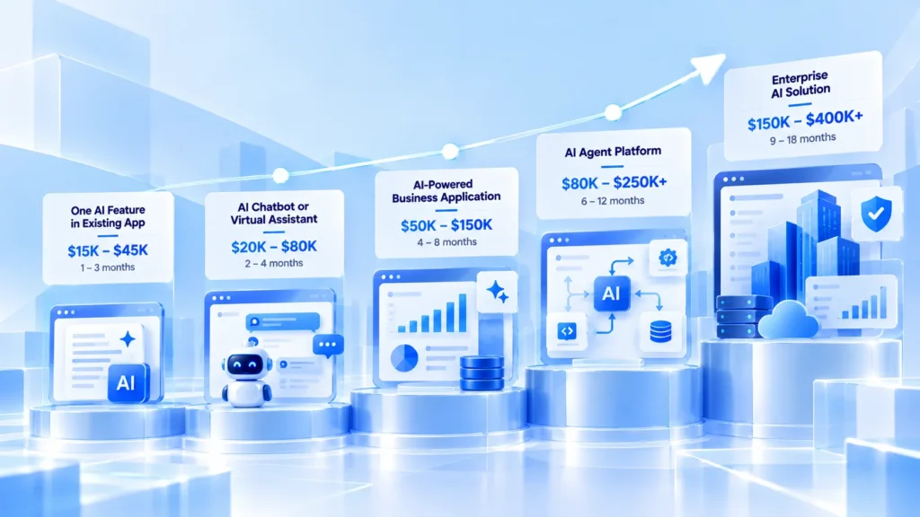 AI project cost ladder for 2026: costs rise from one AI feature ($15K to $45K) to an AI chatbot, an AI-powered business application, an AI agent platform and an enterprise AI solution ($150K to $400K+)