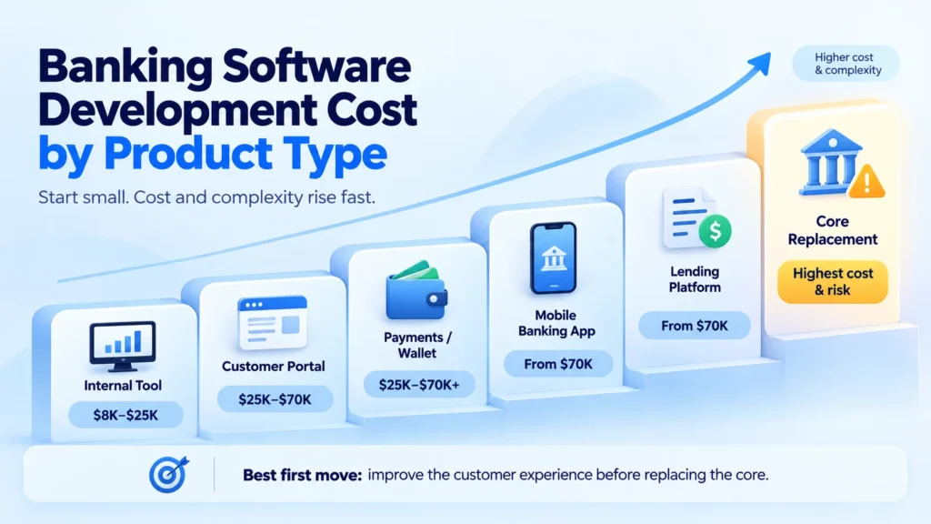 Banking software development cost by product type, rising from an internal tool at $8K to $25K up to core replacement at the highest cost and risk