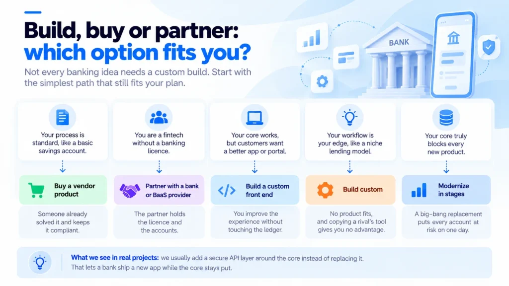 Decision guide matching banking situations to buying a vendor product, partnering with a bank or BaaS provider, building a custom front end, building custom or modernizing in stages