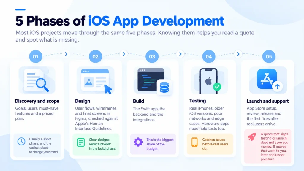 Five phases of iOS app development: discovery and scope, design, build, testing, and launch and support, with build as the biggest share of the budget