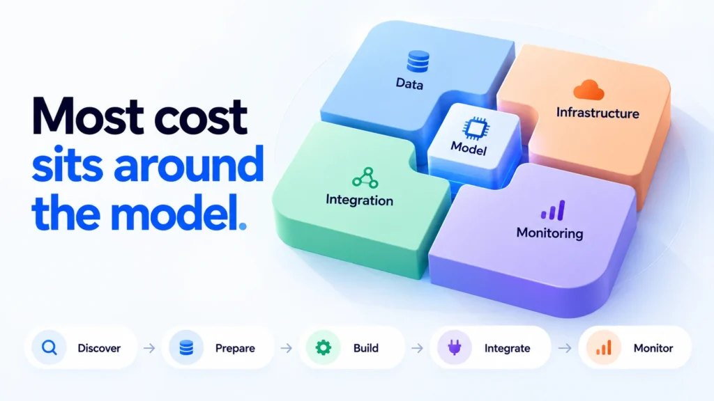 Most machine learning cost sits around the model in data, integration, infrastructure and monitoring, across five phases: discover, prepare, build, integrate and monitor