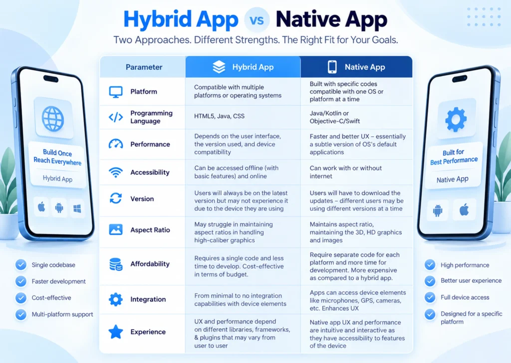 Native vs Hybrid App Development