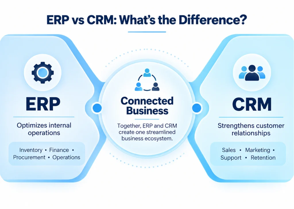 Web Portal, CRM, and ERP Integration