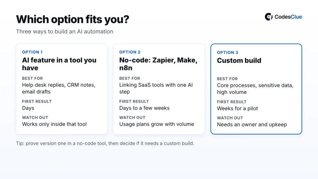 Comparison of three ways to build an AI automation: AI feature in an existing tool, no-code tools like Zapier, Make and n8n, or a custom build