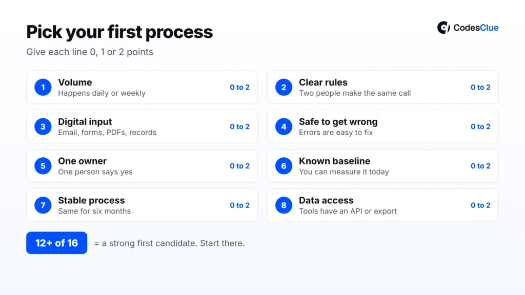 Eight-point checklist to pick your first process to automate, each scored 0 to 2, with 12 of 16 as a strong candidate
