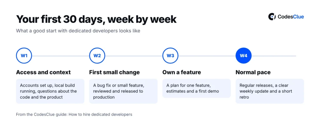 Timeline of the first 30 days with dedicated developers, from access in week 1 to normal pace in week 4
