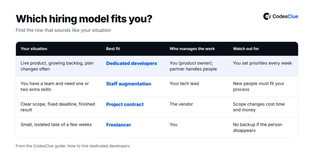Table: which hiring model fits your situation: dedicated developers, staff augmentation, project contract or freelancer