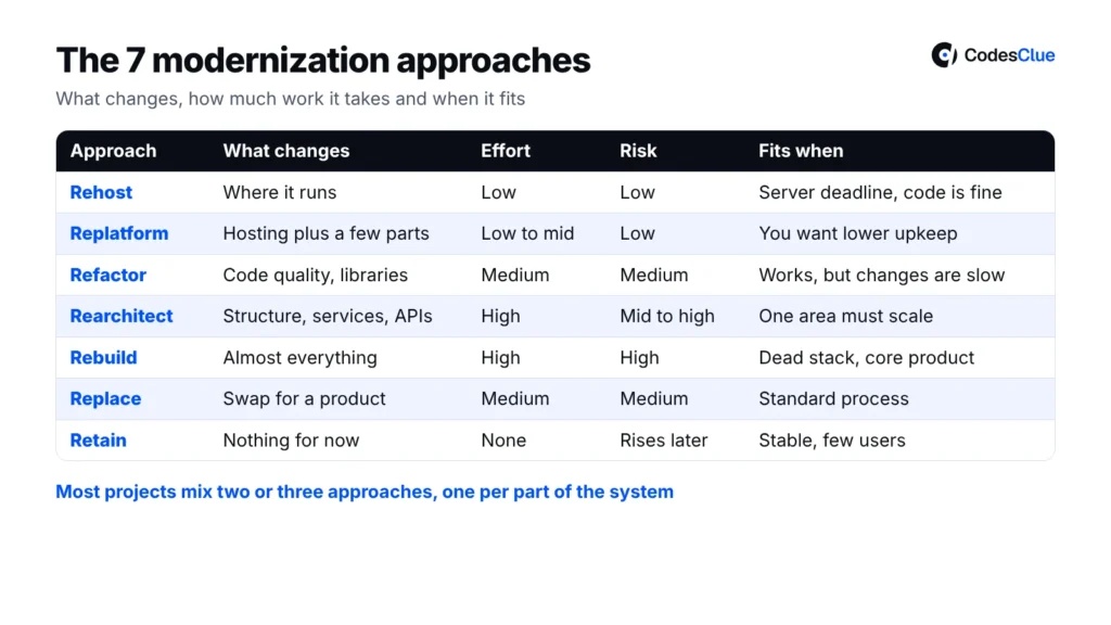 Comparison table of the 7 legacy modernization approaches with what changes, effort, risk and when each fits