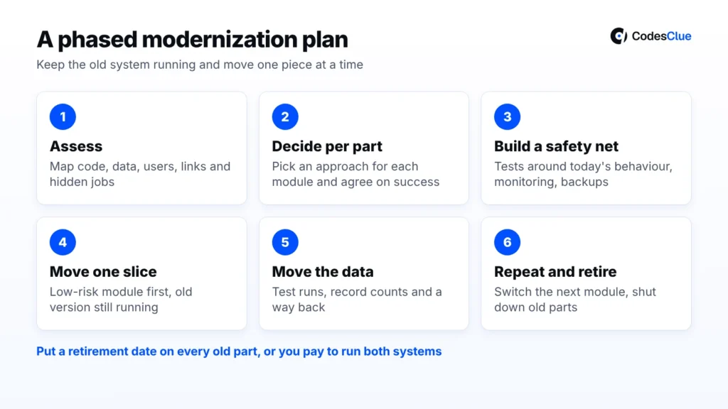Six-step phased modernization plan: assess, decide per part, build a safety net, move one slice, move the data, repeat and retire
