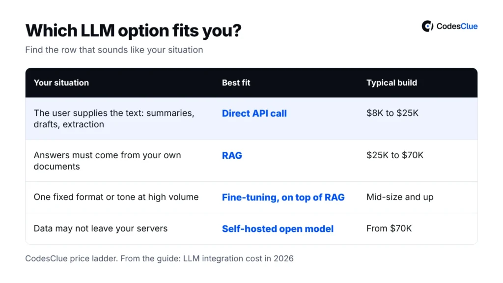 Decision table matching situations to a direct API call, RAG, fine-tuning or a self-hosted open model, with typical build cost