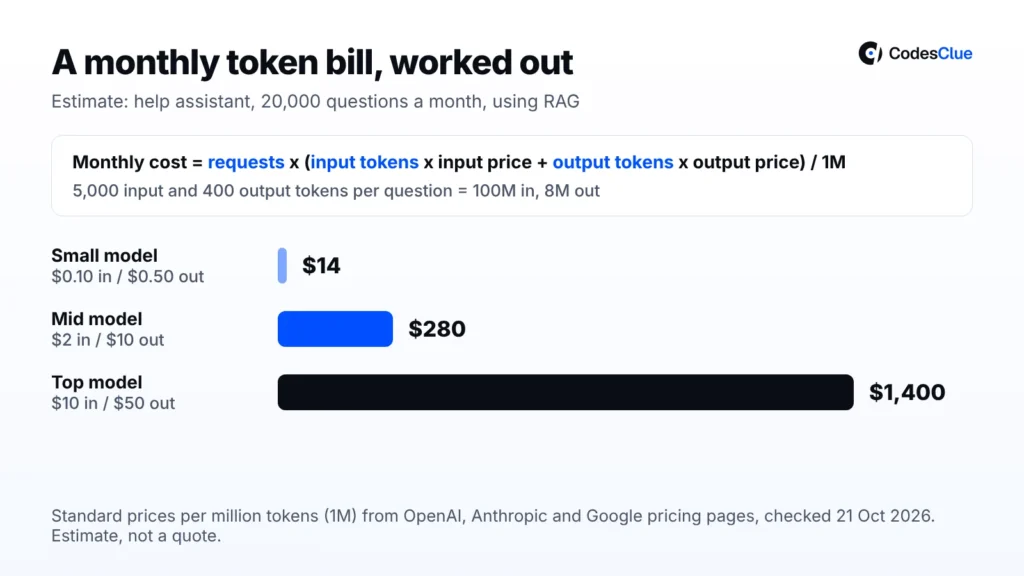 Worked monthly token bill estimate for 20,000 questions: $14 on a small model, $280 on a mid model and $1,400 on a top model
