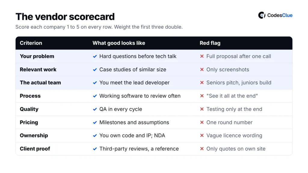 Vendor scorecard with eight criteria, what good looks like and the red flag for each, from understanding your problem to client proof