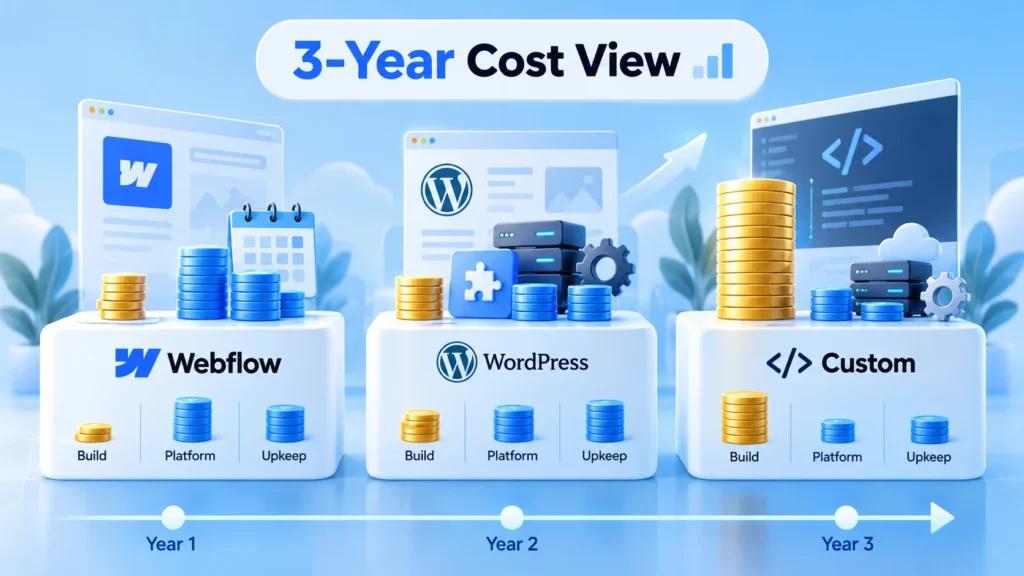 Three-year website cost view: build, platform and upkeep costs for Webflow, WordPress and a custom website across year 1, year 2 and year 3