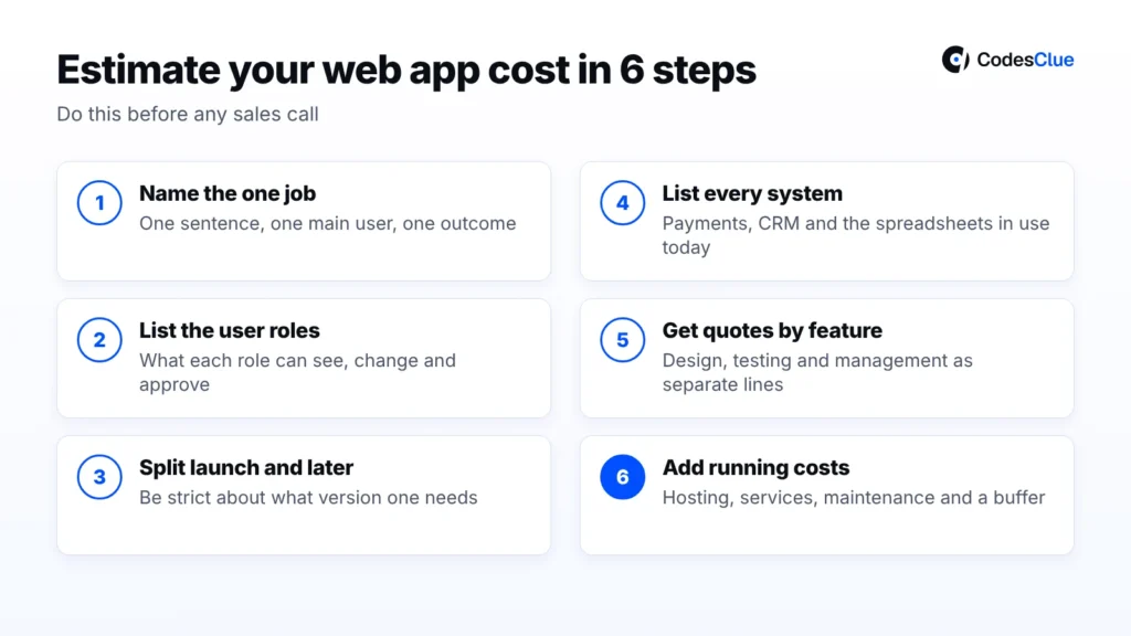 Six steps to estimate web app cost: name the one job, list user roles, split launch and later, list every system, get quotes by feature, add running costs