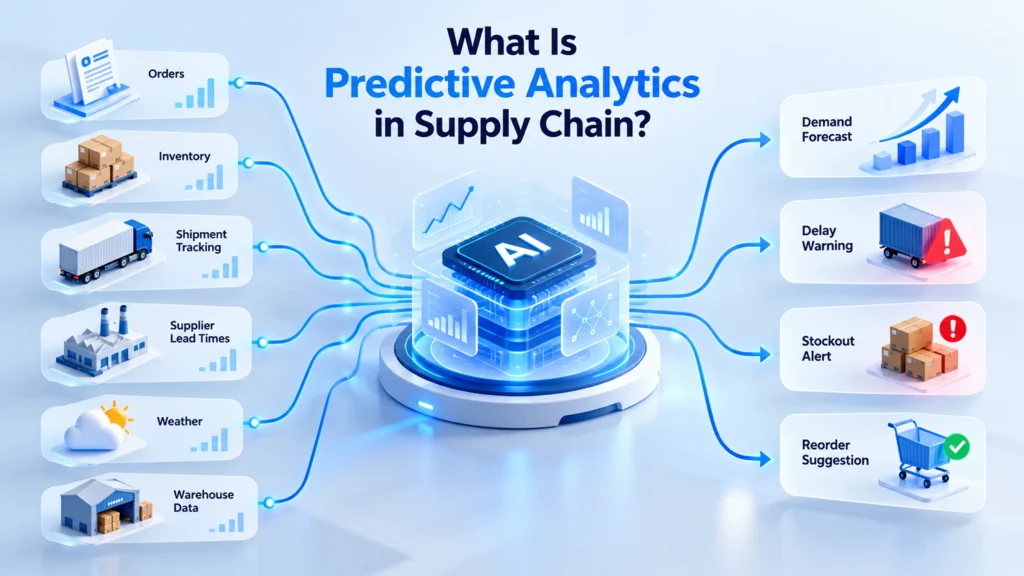 What is predictive analytics in supply chain: orders, inventory, shipment tracking, supplier lead times, weather and warehouse data feed AI that produces demand forecasts, delay warnings, stockout alerts and reorder suggestions