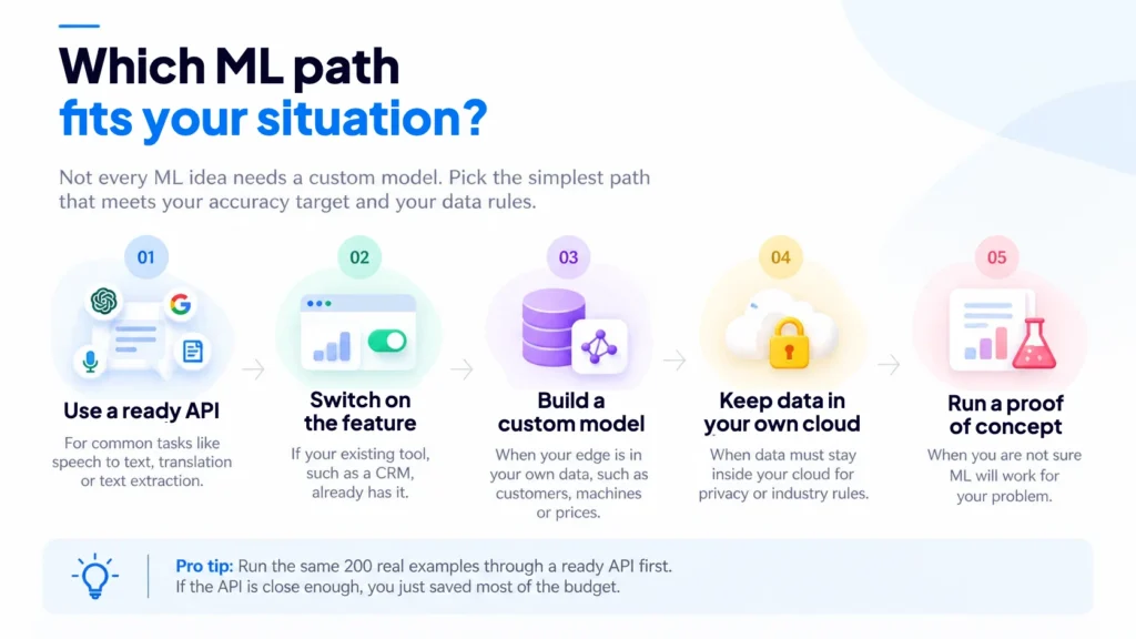 Decision guide for machine learning: use a ready API, switch on an existing feature, build a custom model, keep data in your own cloud or run a proof of concept first