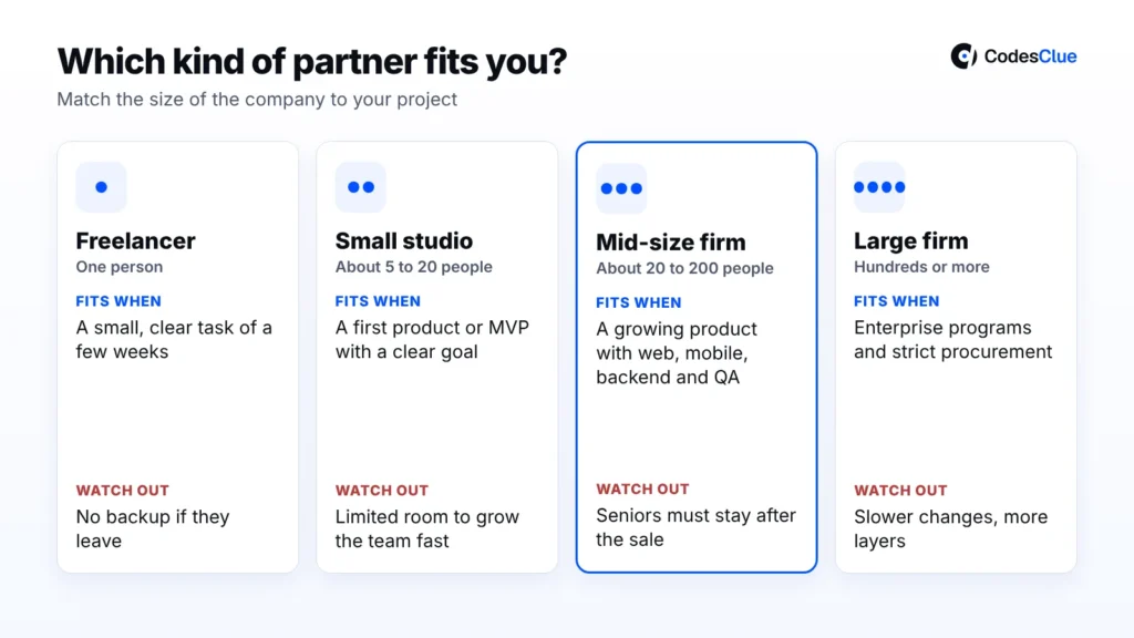 Four cards comparing a freelancer, small studio, mid-size firm and large firm by when each fits and what to watch out for